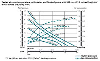 Capacity Chart for Air Operated Double Diaphragm Metal Pump (DP200-A)